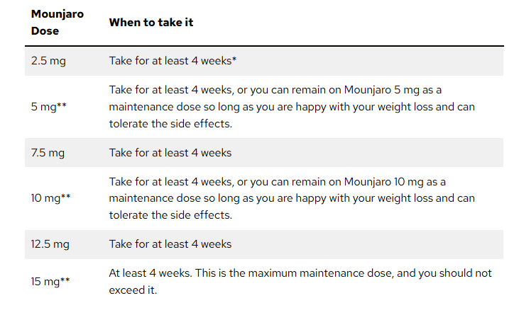 Mounjaro dosing schedule table Medicalmojo.co.uk 