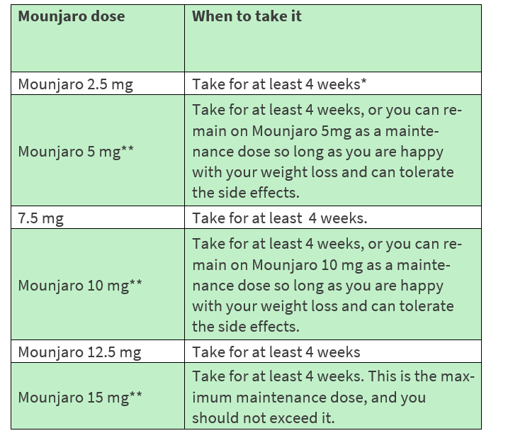 Mounjaro dosing Medicalmojo.co.uk