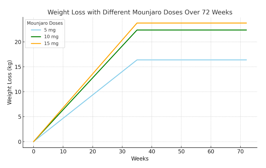 Mounjaro maintenance doses Medicalmojo.co.uk