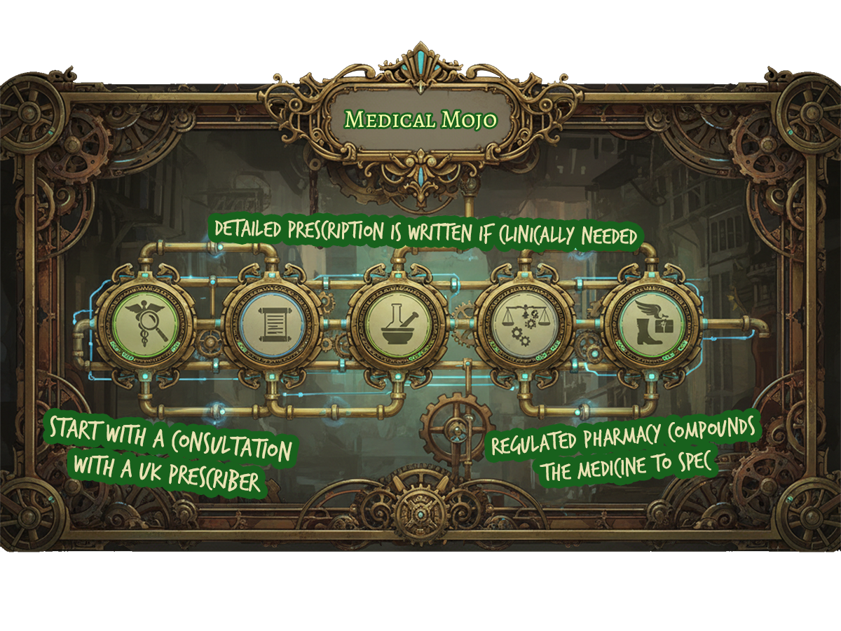 How to get a compounded medicine in the UK | medicalmojo.co.uk Steampunk infographic showing a five-step pathway for getting a compounded medicine in the UK, with connected brass medallion nodes, medicalmojo.co.uk