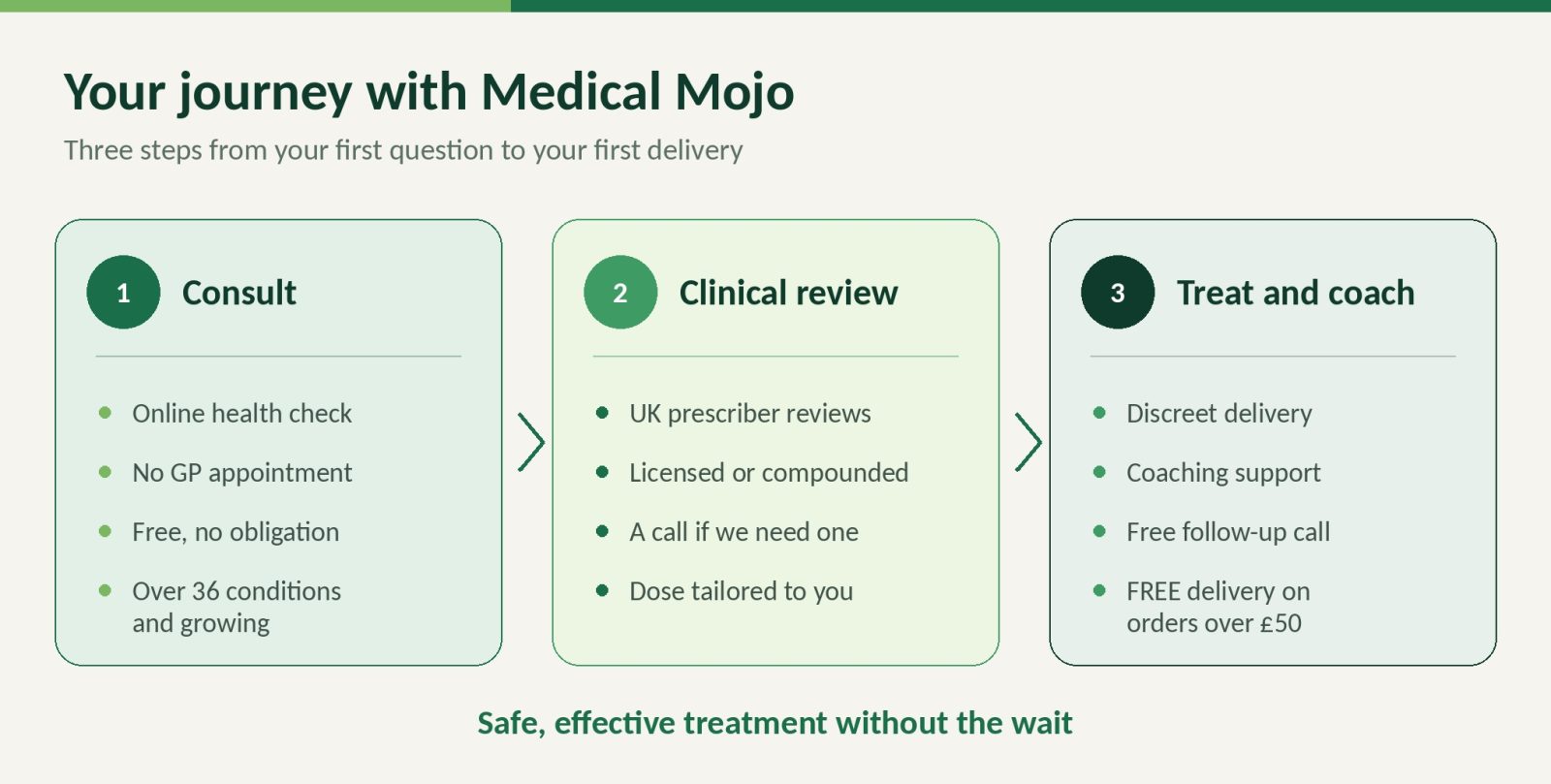 medical-mojo-patient-journey-3x